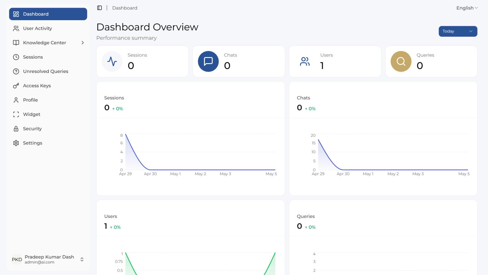 CPM India AI Chatbot: Admin dashboard
